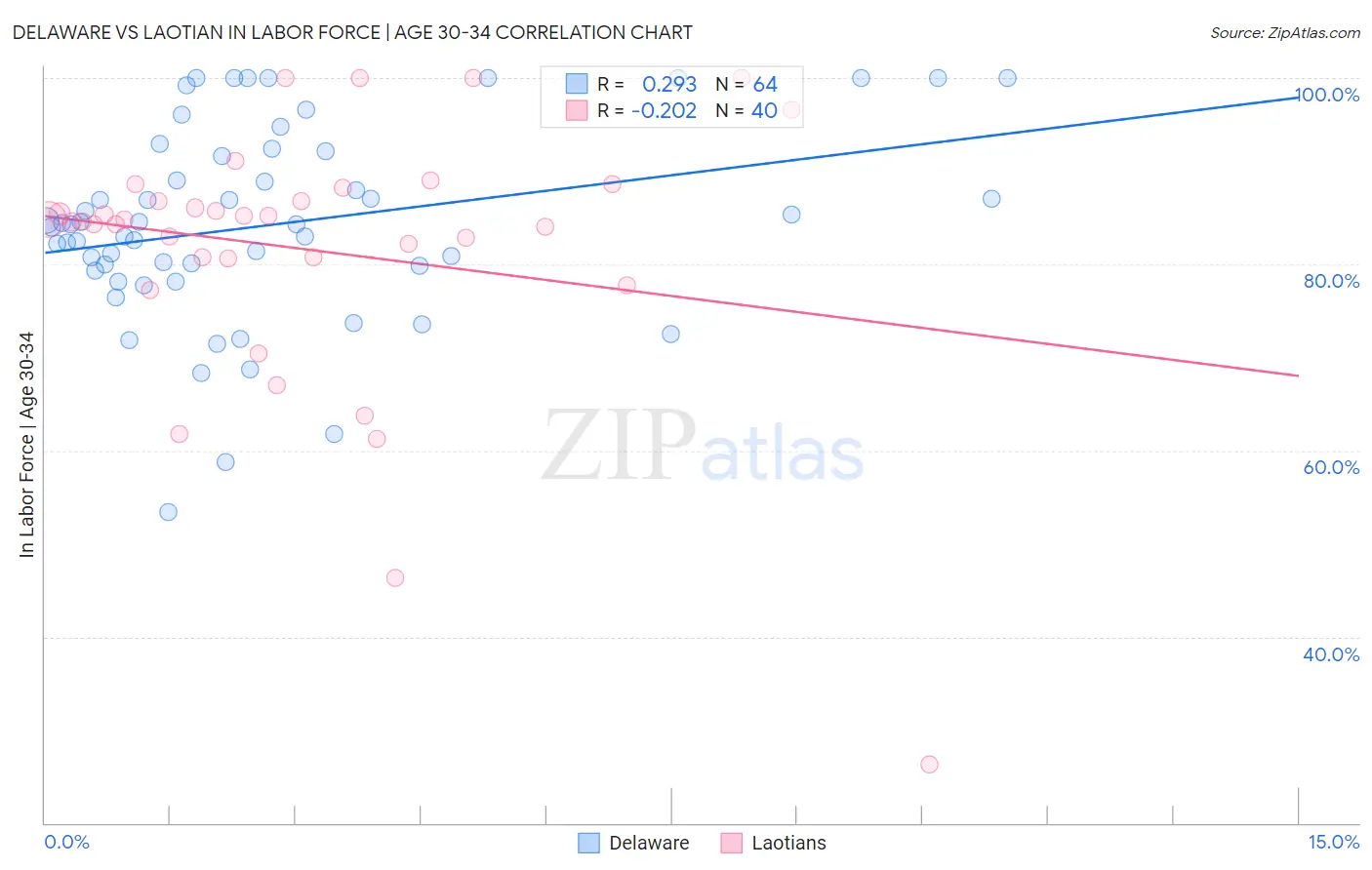 Delaware vs Laotian In Labor Force | Age 30-34