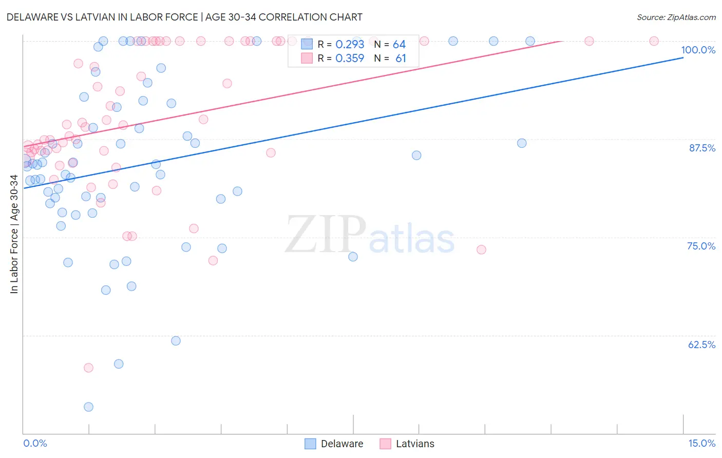 Delaware vs Latvian In Labor Force | Age 30-34
