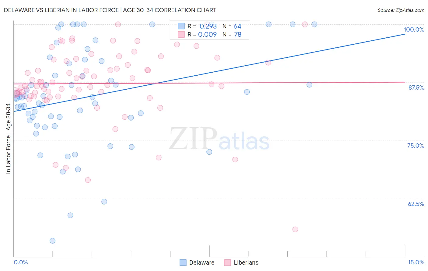 Delaware vs Liberian In Labor Force | Age 30-34