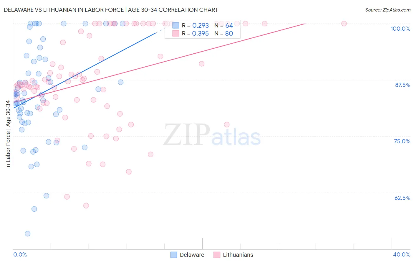 Delaware vs Lithuanian In Labor Force | Age 30-34