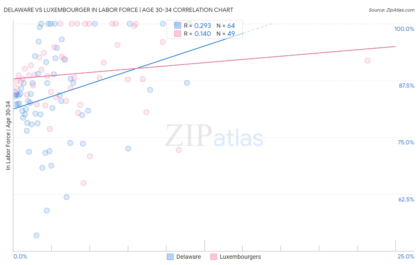 Delaware vs Luxembourger In Labor Force | Age 30-34