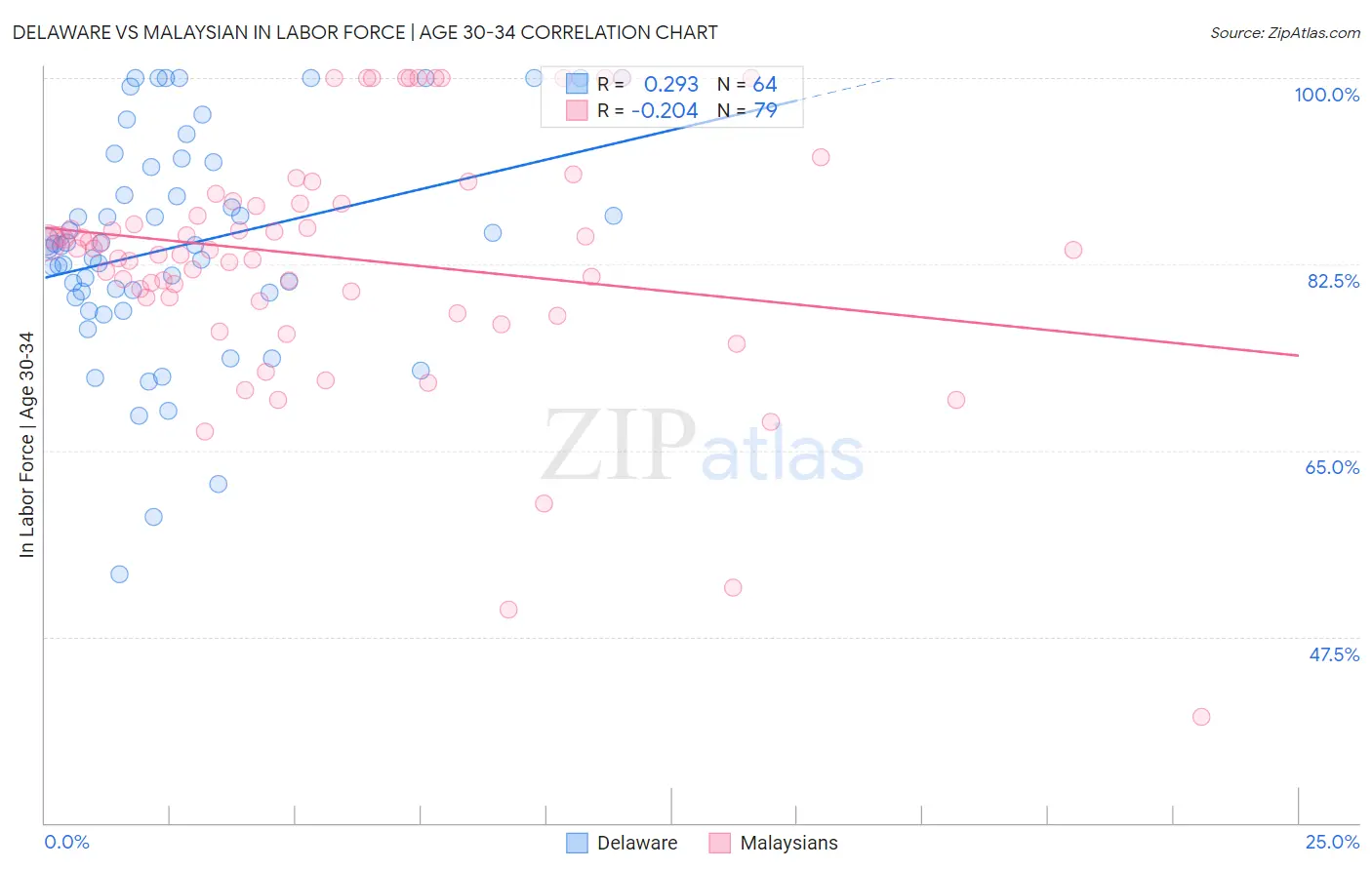 Delaware vs Malaysian In Labor Force | Age 30-34
