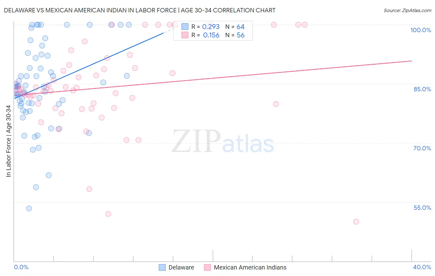 Delaware vs Mexican American Indian In Labor Force | Age 30-34