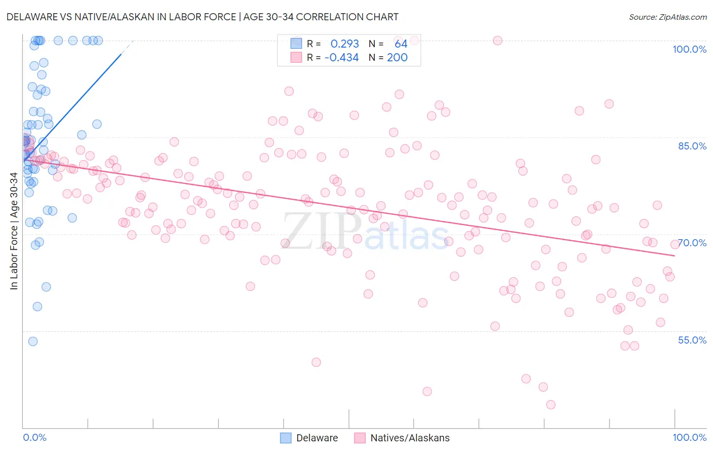 Delaware vs Native/Alaskan In Labor Force | Age 30-34