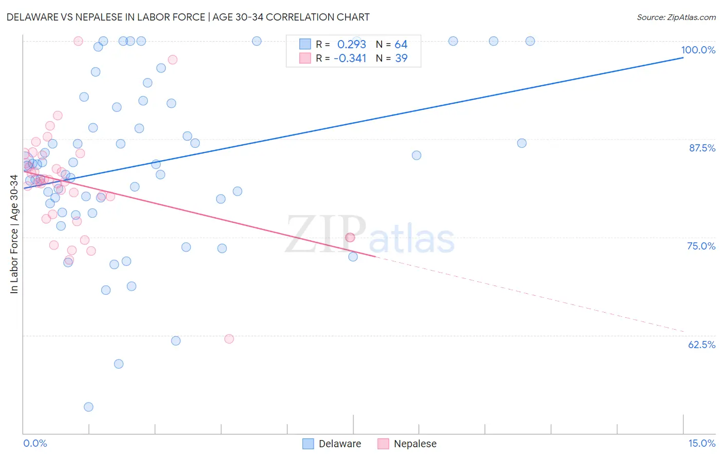 Delaware vs Nepalese In Labor Force | Age 30-34