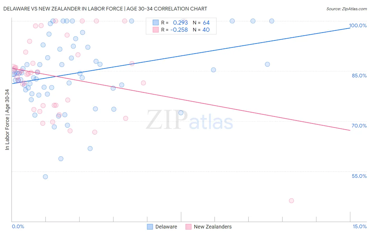 Delaware vs New Zealander In Labor Force | Age 30-34