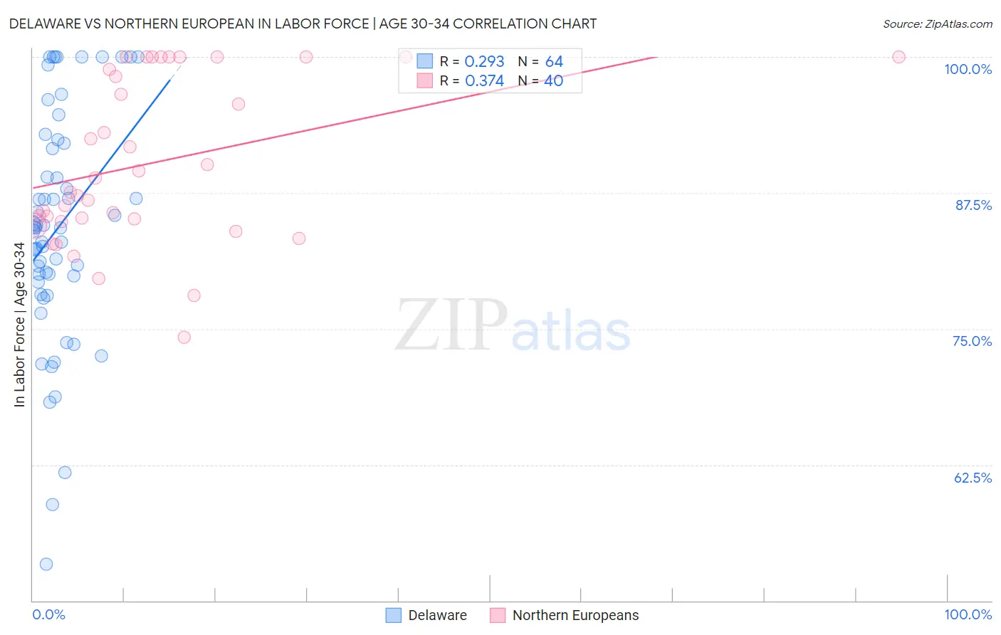 Delaware vs Northern European In Labor Force | Age 30-34