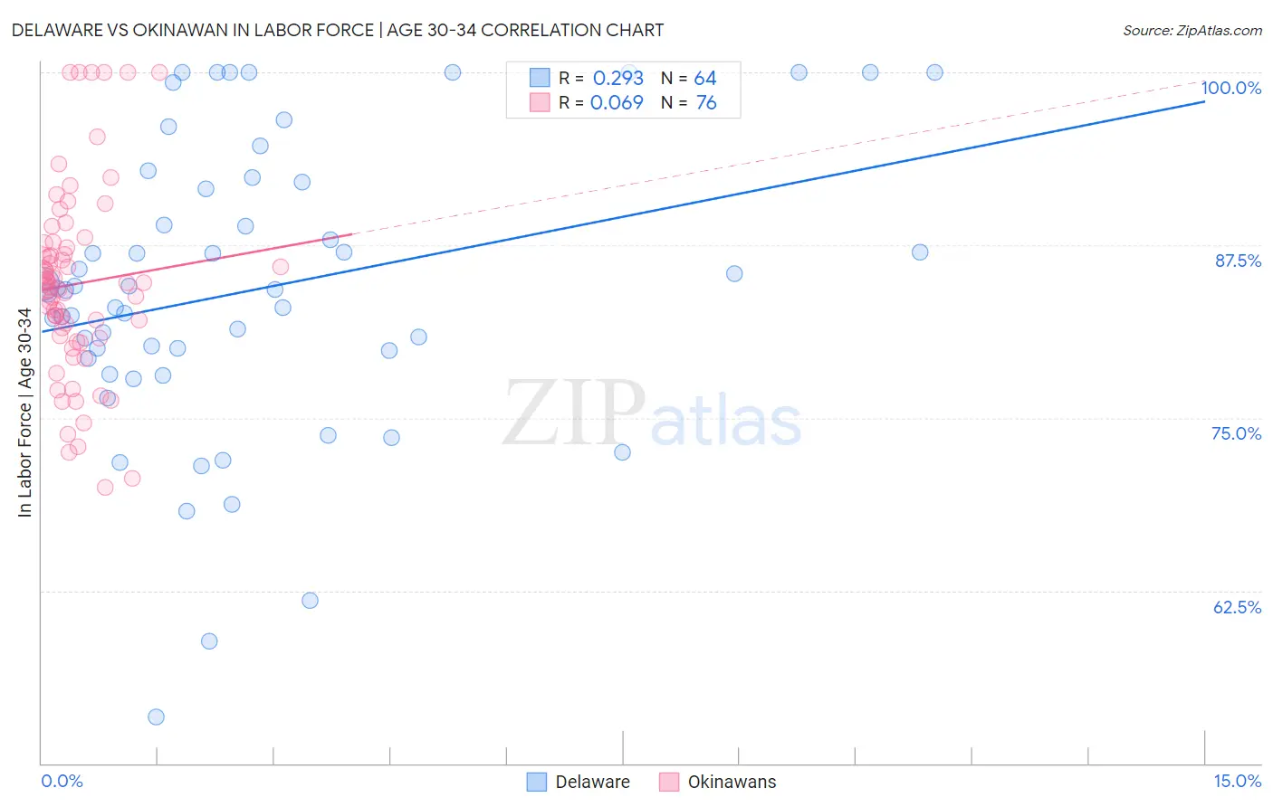 Delaware vs Okinawan In Labor Force | Age 30-34