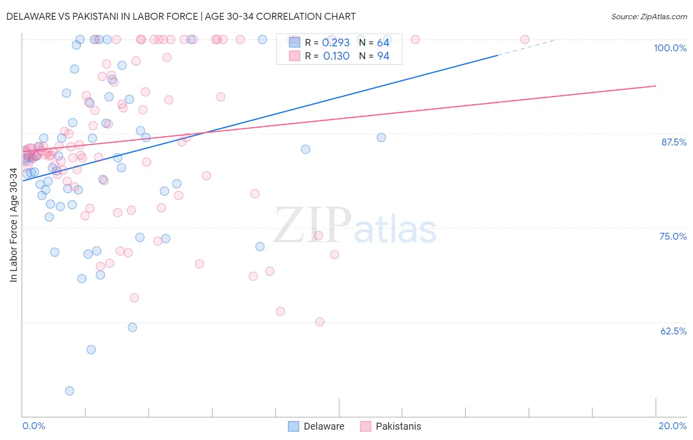 Delaware vs Pakistani In Labor Force | Age 30-34
