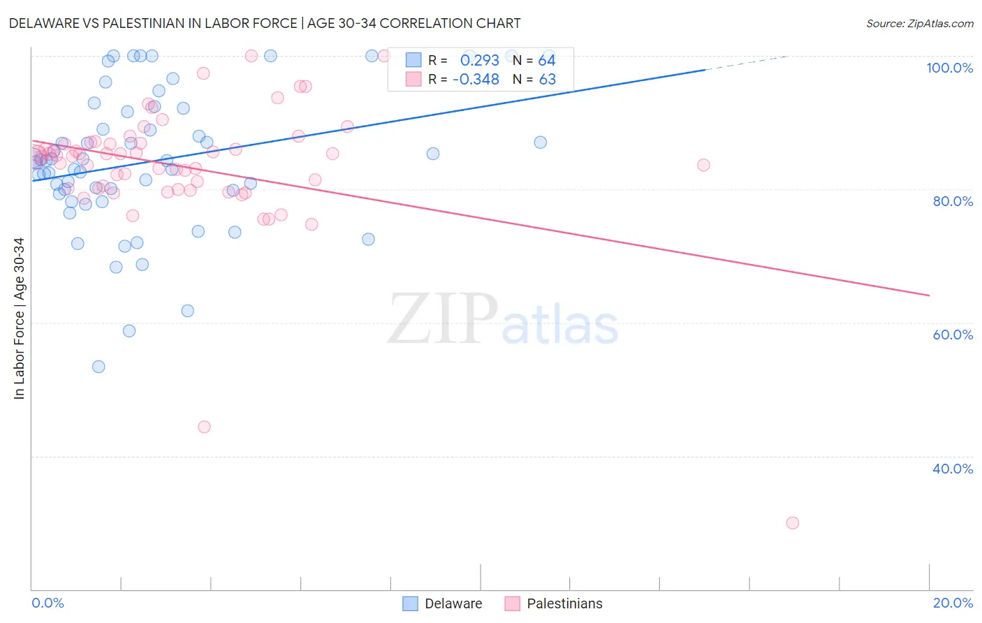 Delaware vs Palestinian In Labor Force | Age 30-34