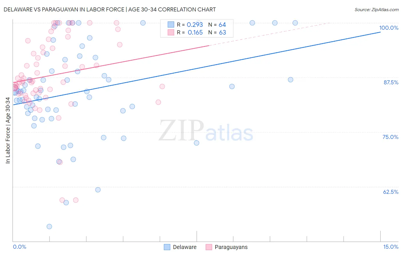 Delaware vs Paraguayan In Labor Force | Age 30-34