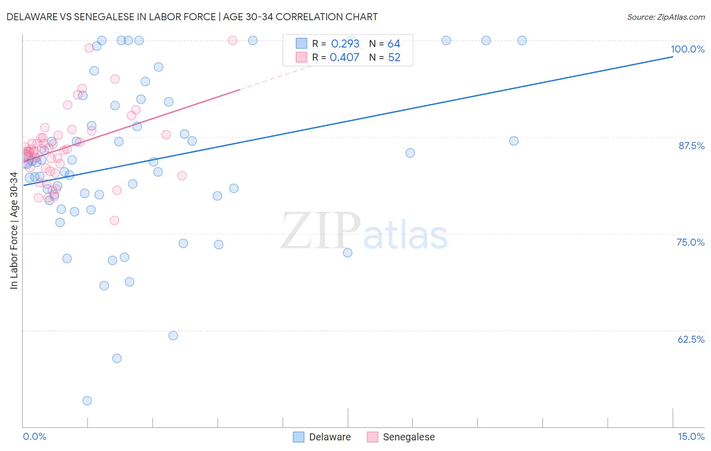 Delaware vs Senegalese In Labor Force | Age 30-34