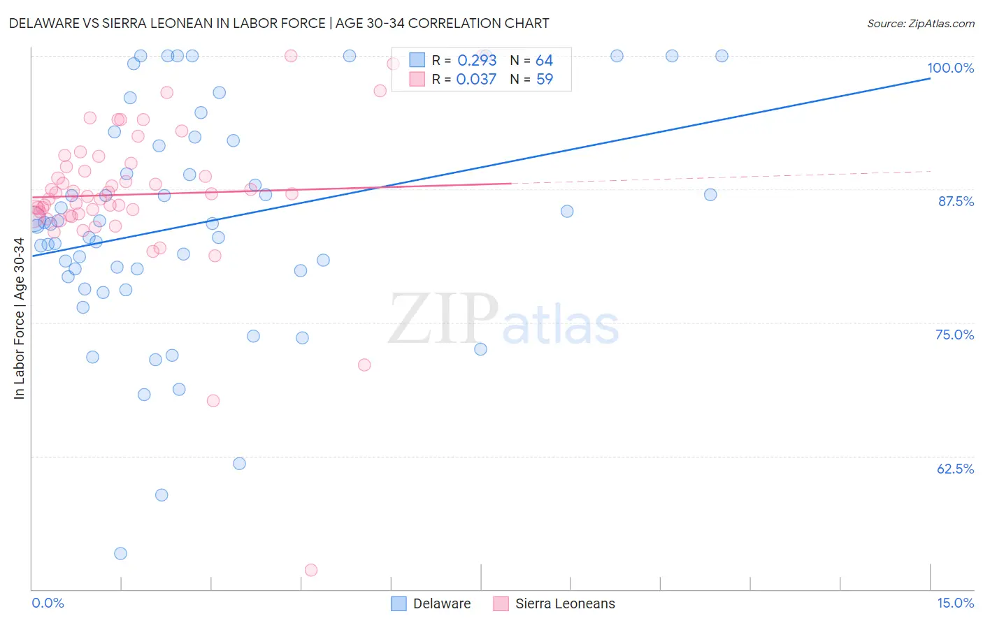 Delaware vs Sierra Leonean In Labor Force | Age 30-34