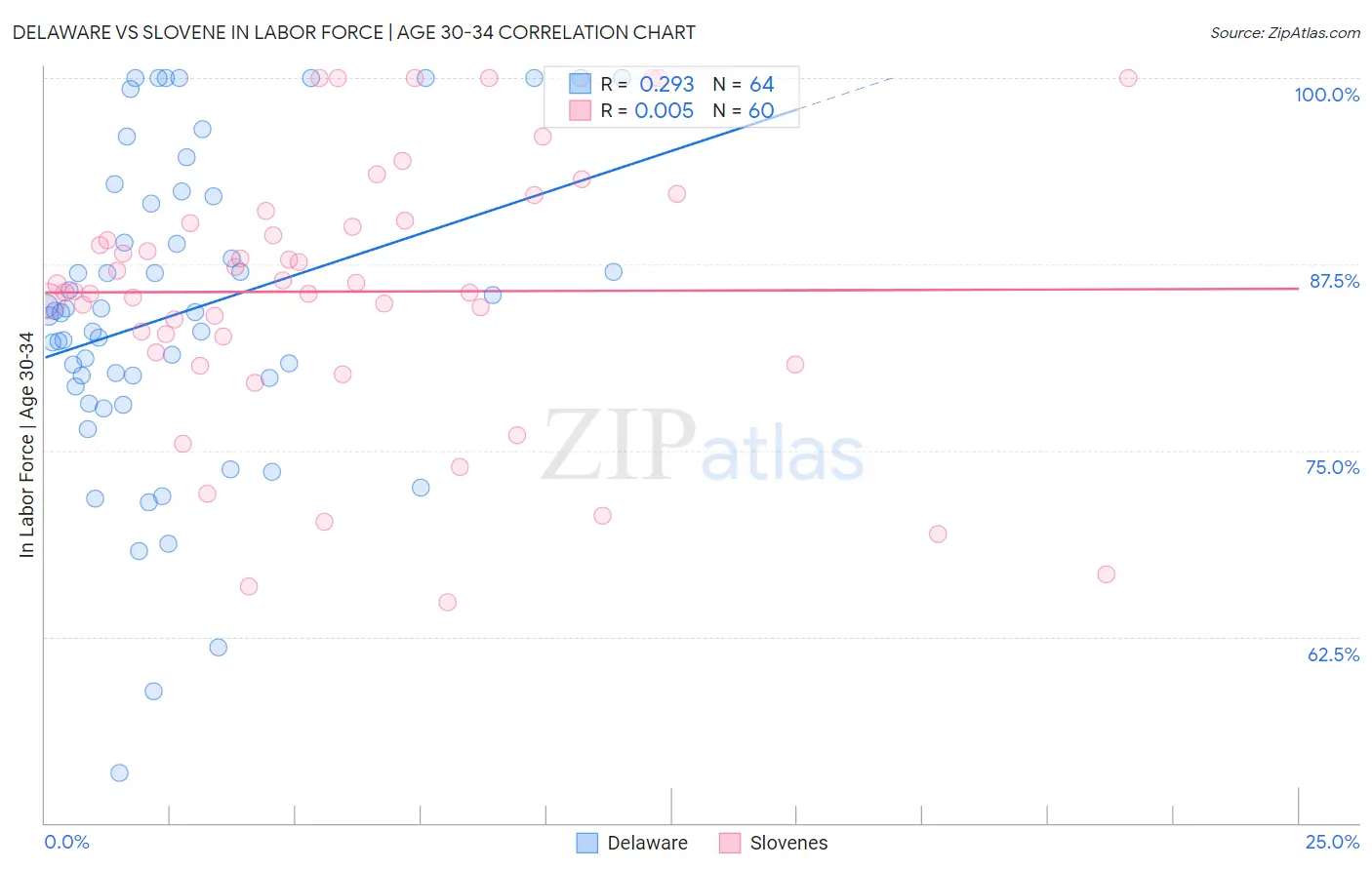Delaware vs Slovene In Labor Force | Age 30-34