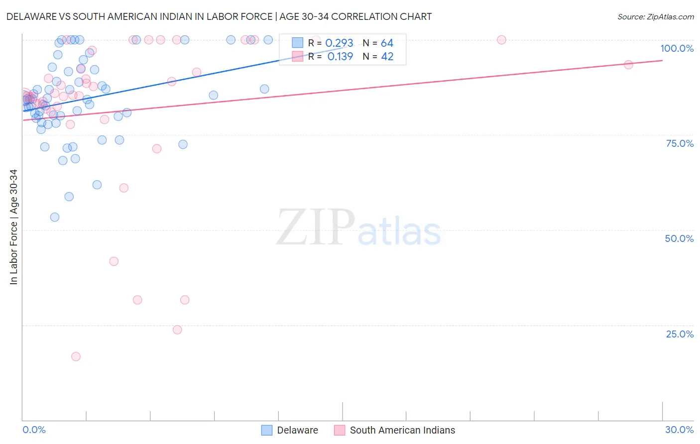 Delaware vs South American Indian In Labor Force | Age 30-34