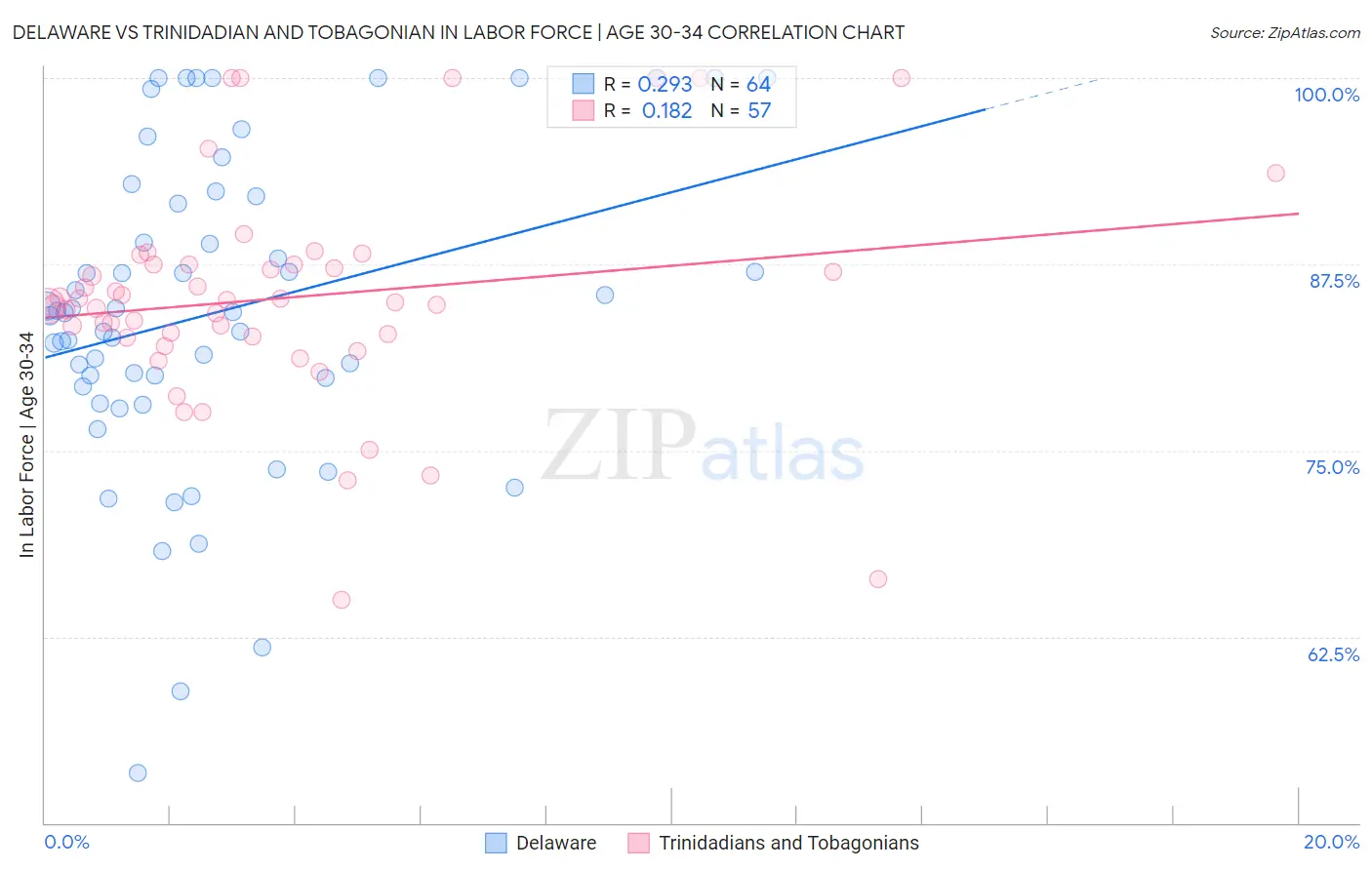 Delaware vs Trinidadian and Tobagonian In Labor Force | Age 30-34