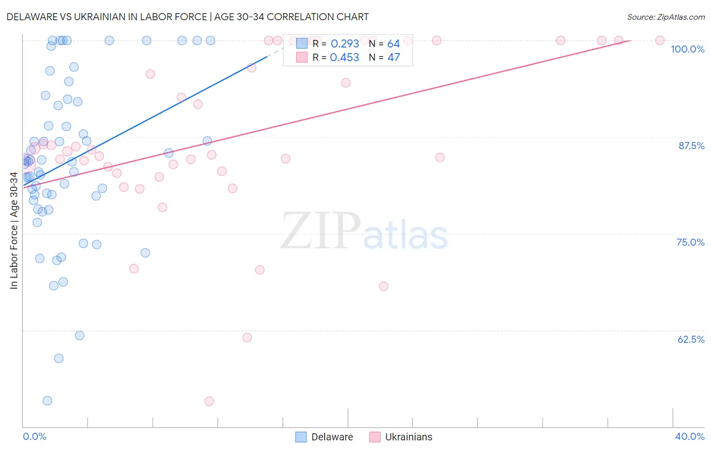 Delaware vs Ukrainian In Labor Force | Age 30-34
