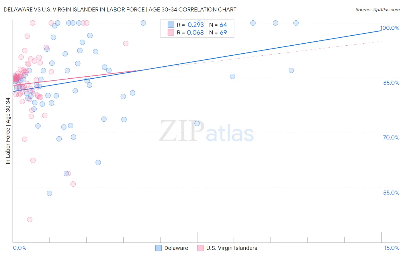 Delaware vs U.S. Virgin Islander In Labor Force | Age 30-34