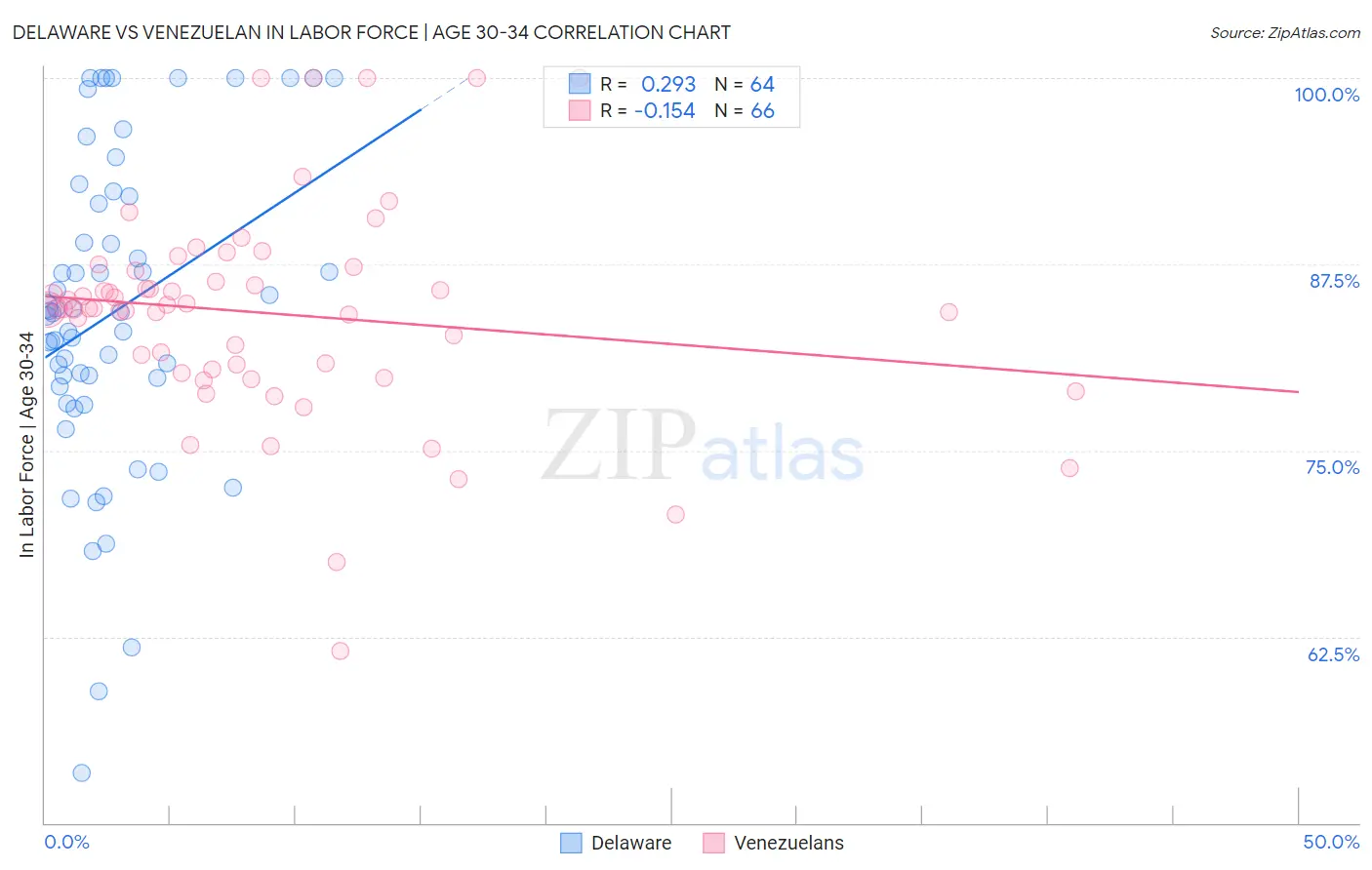 Delaware vs Venezuelan In Labor Force | Age 30-34