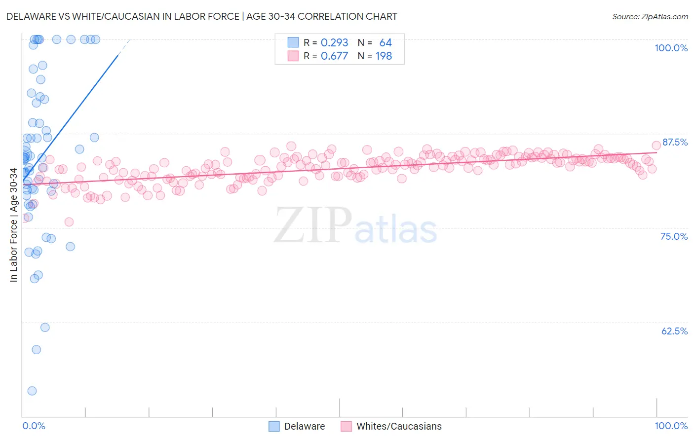 Delaware vs White/Caucasian In Labor Force | Age 30-34