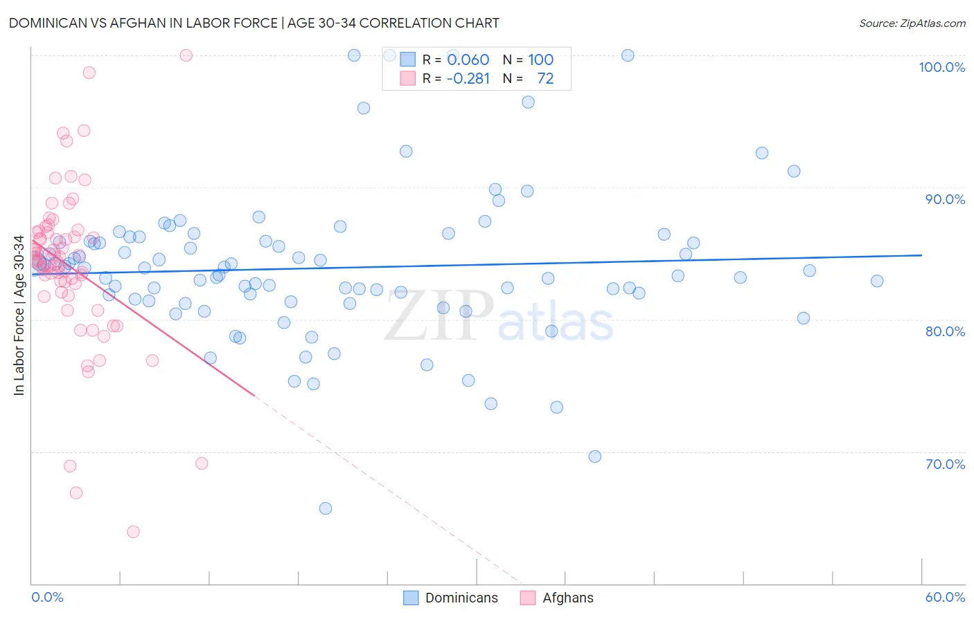 Dominican vs Afghan In Labor Force | Age 30-34