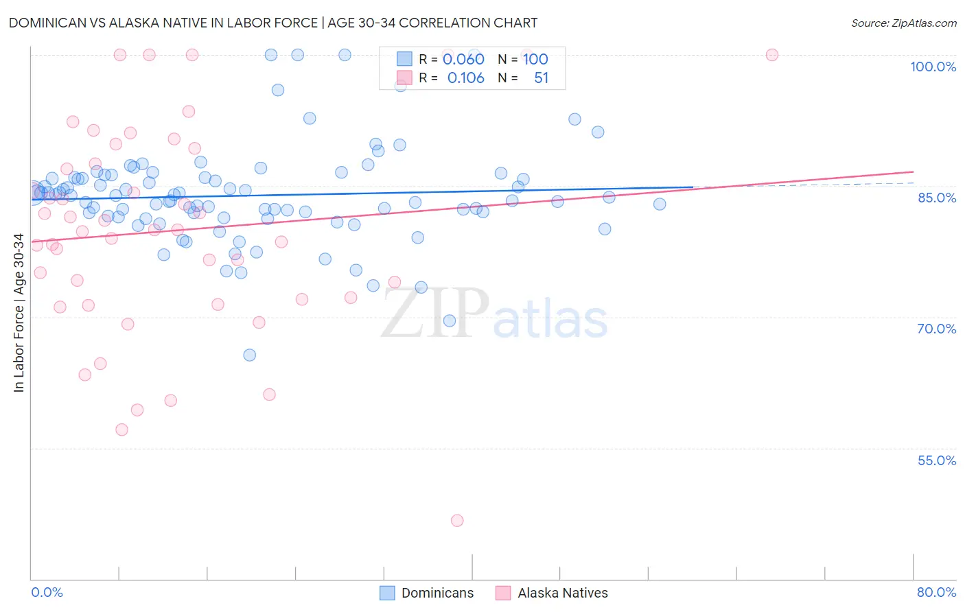 Dominican vs Alaska Native In Labor Force | Age 30-34