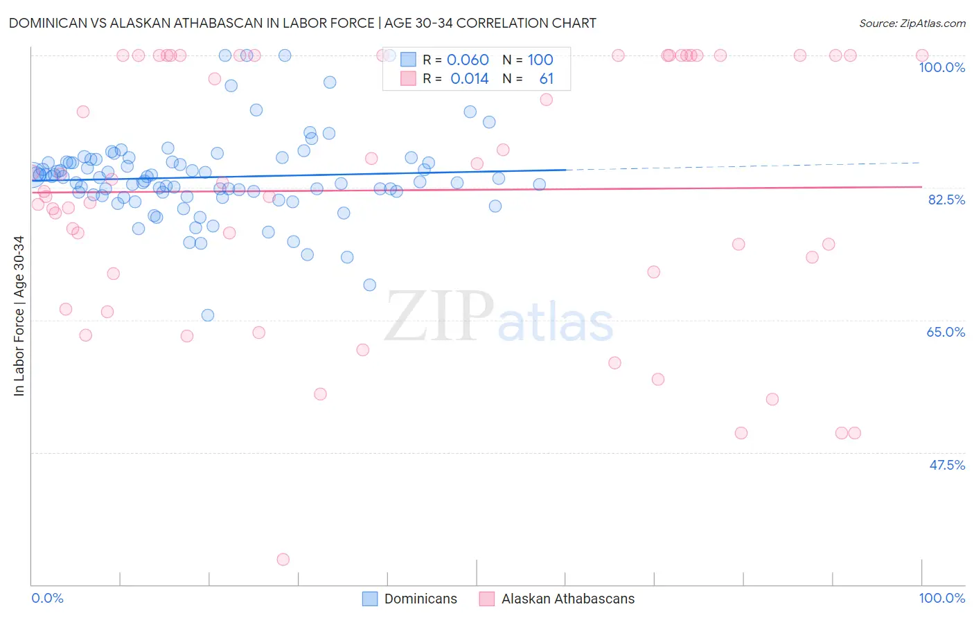 Dominican vs Alaskan Athabascan In Labor Force | Age 30-34