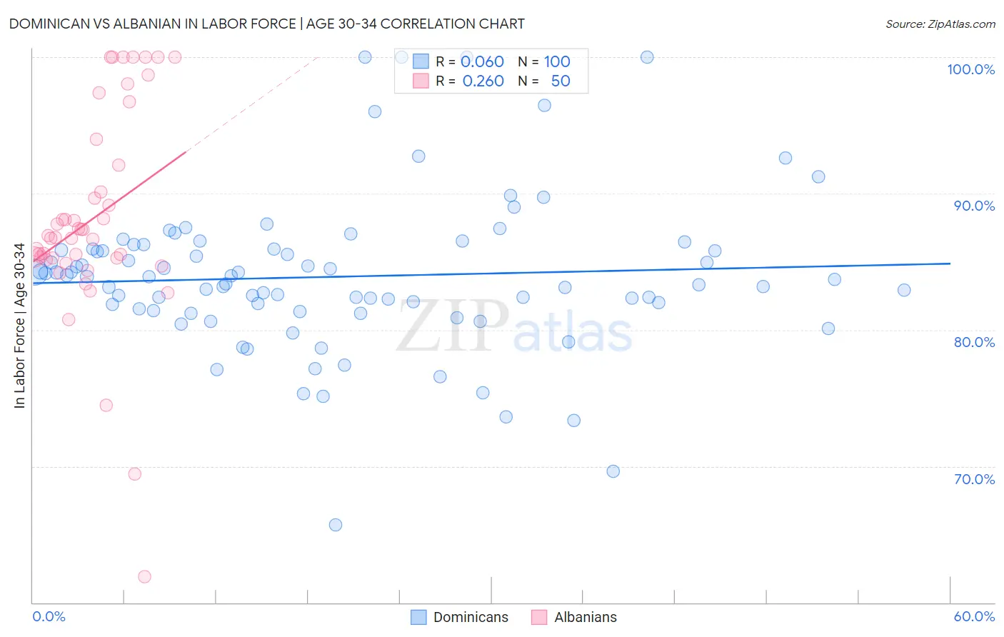 Dominican vs Albanian In Labor Force | Age 30-34