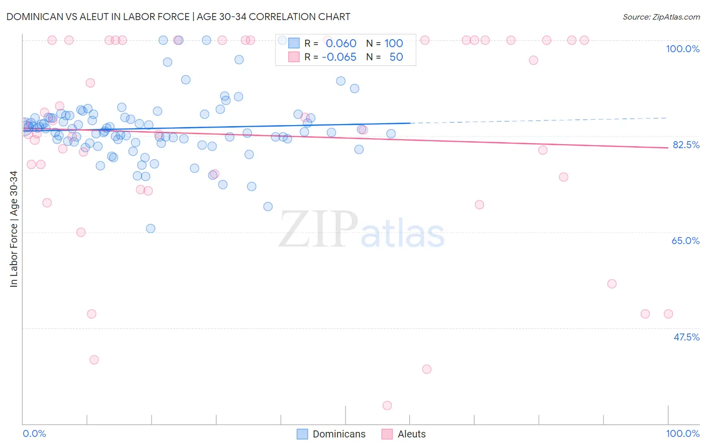 Dominican vs Aleut In Labor Force | Age 30-34