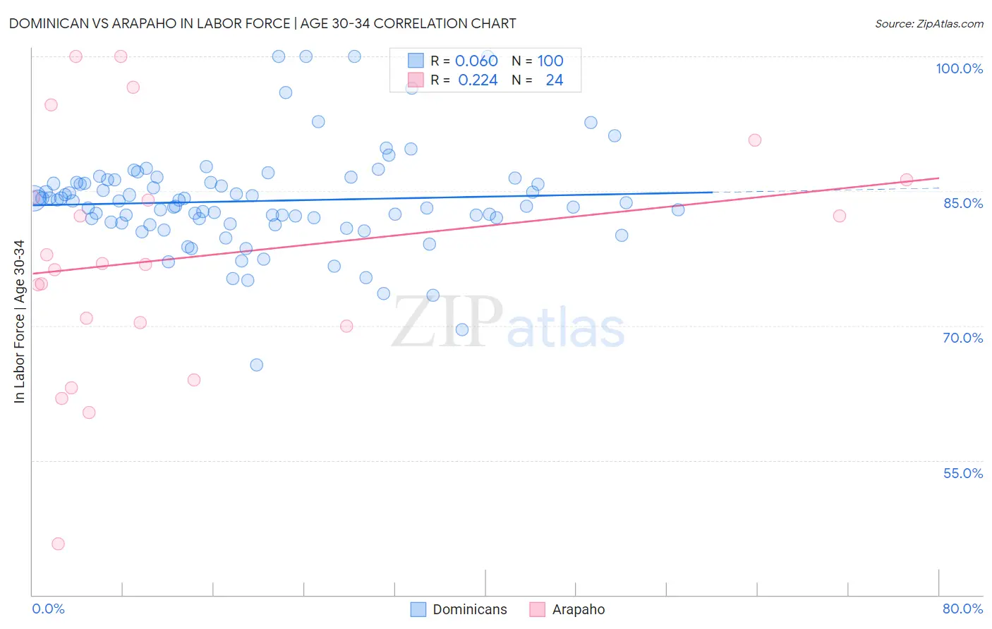 Dominican vs Arapaho In Labor Force | Age 30-34