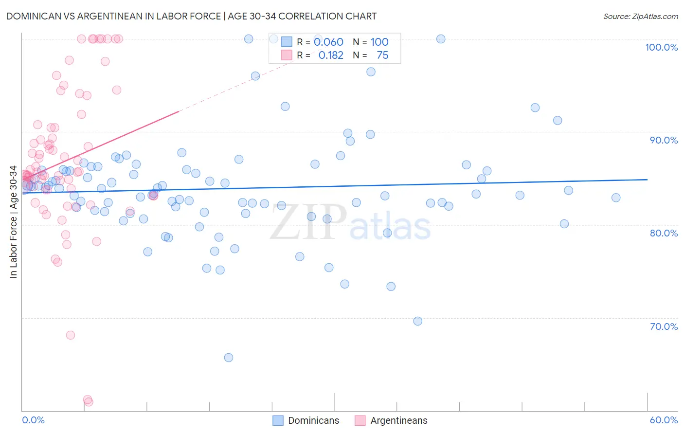 Dominican vs Argentinean In Labor Force | Age 30-34