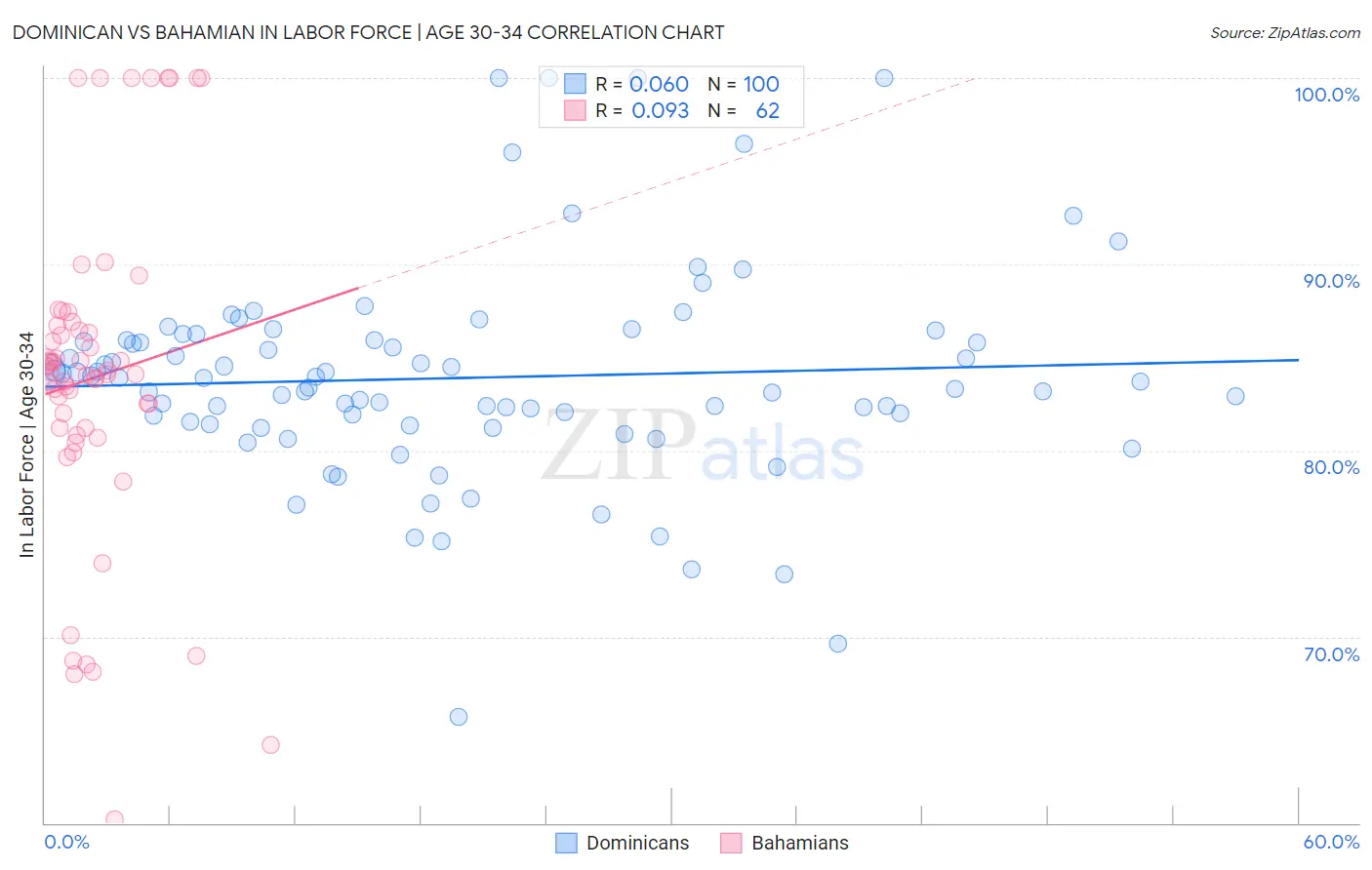 Dominican vs Bahamian In Labor Force | Age 30-34