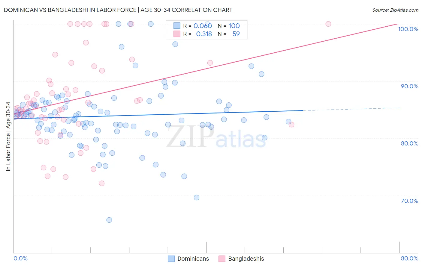 Dominican vs Bangladeshi In Labor Force | Age 30-34