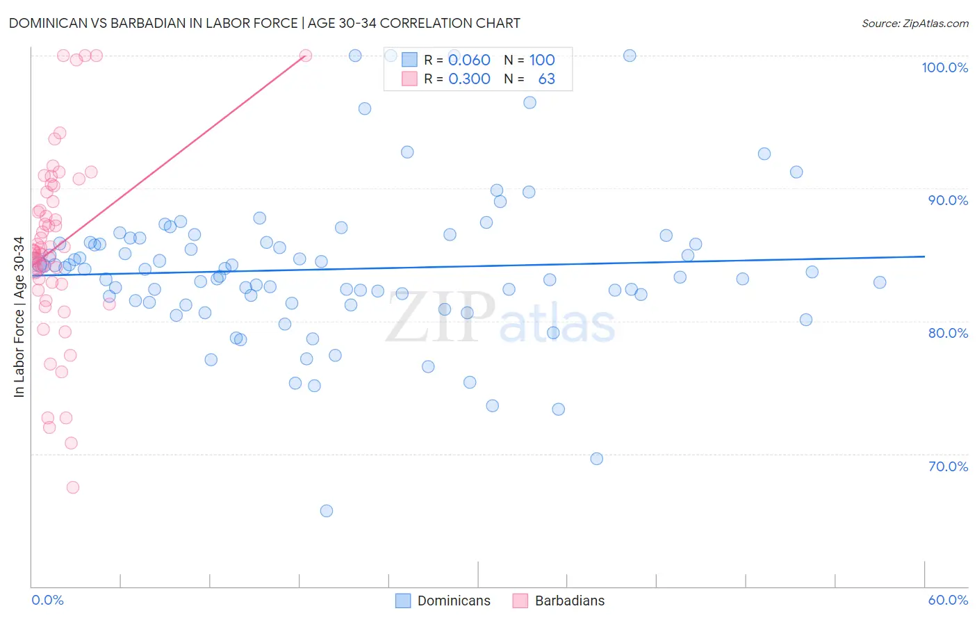 Dominican vs Barbadian In Labor Force | Age 30-34