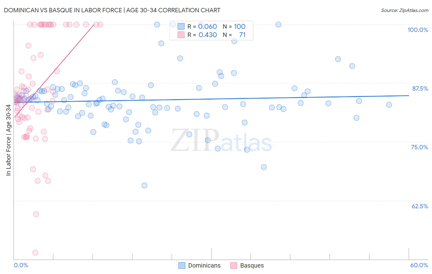 Dominican vs Basque In Labor Force | Age 30-34