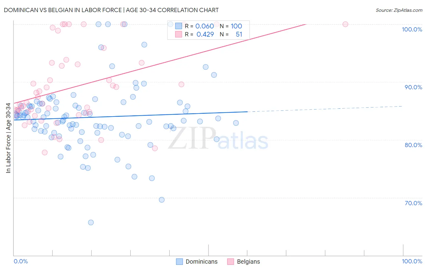 Dominican vs Belgian In Labor Force | Age 30-34