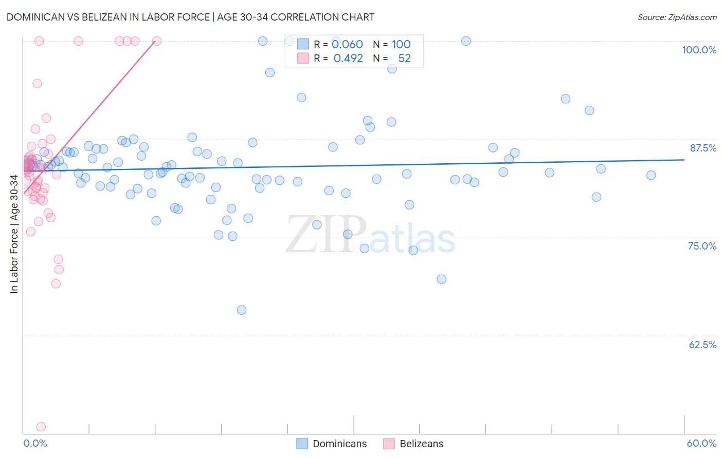 Dominican vs Belizean In Labor Force | Age 30-34