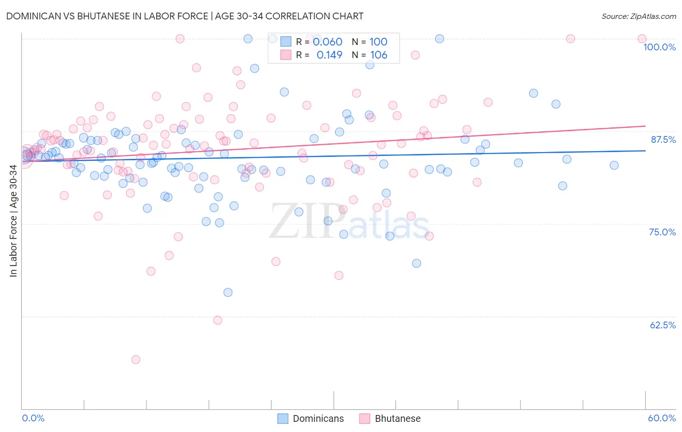 Dominican vs Bhutanese In Labor Force | Age 30-34