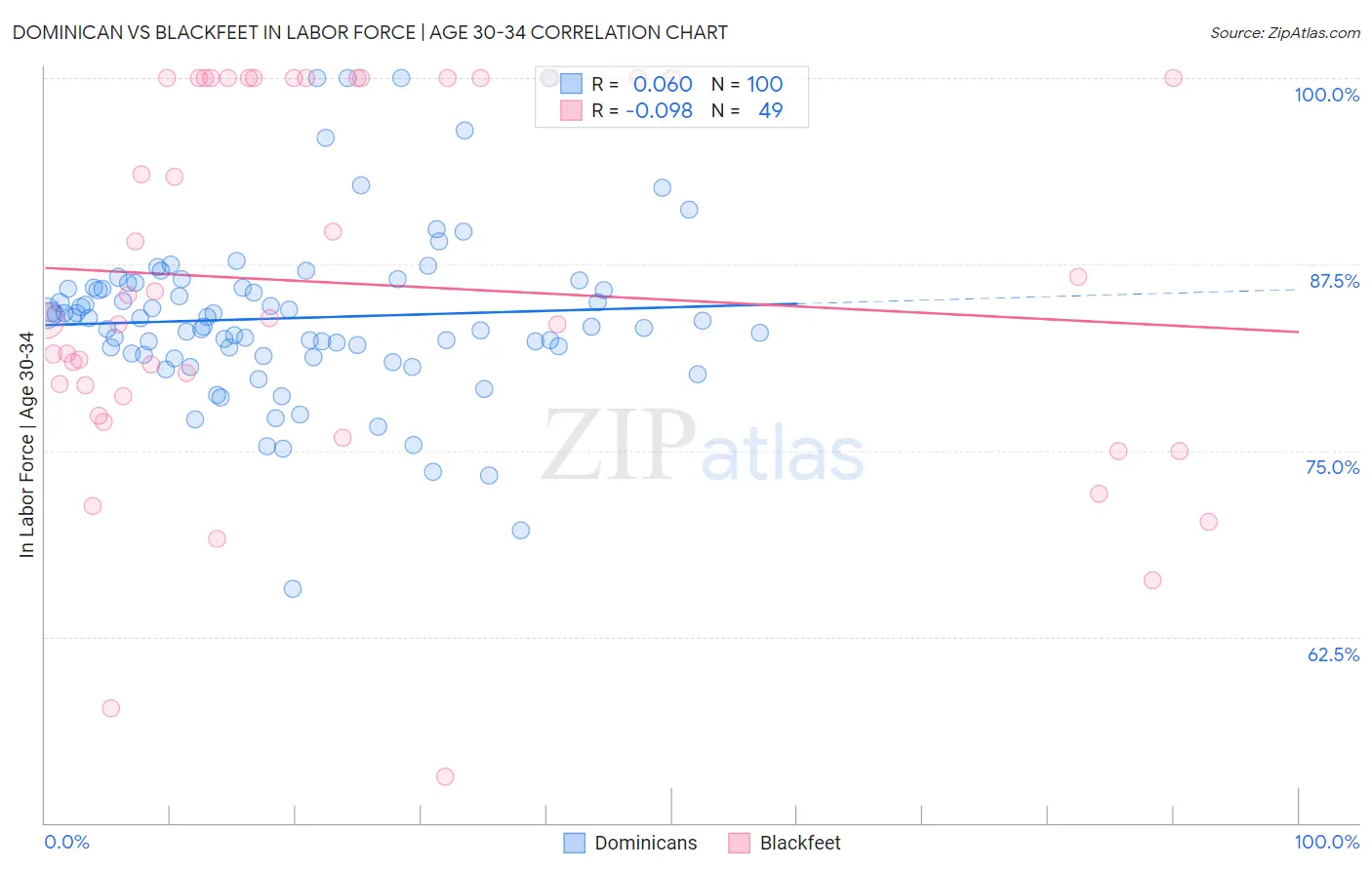 Dominican vs Blackfeet In Labor Force | Age 30-34