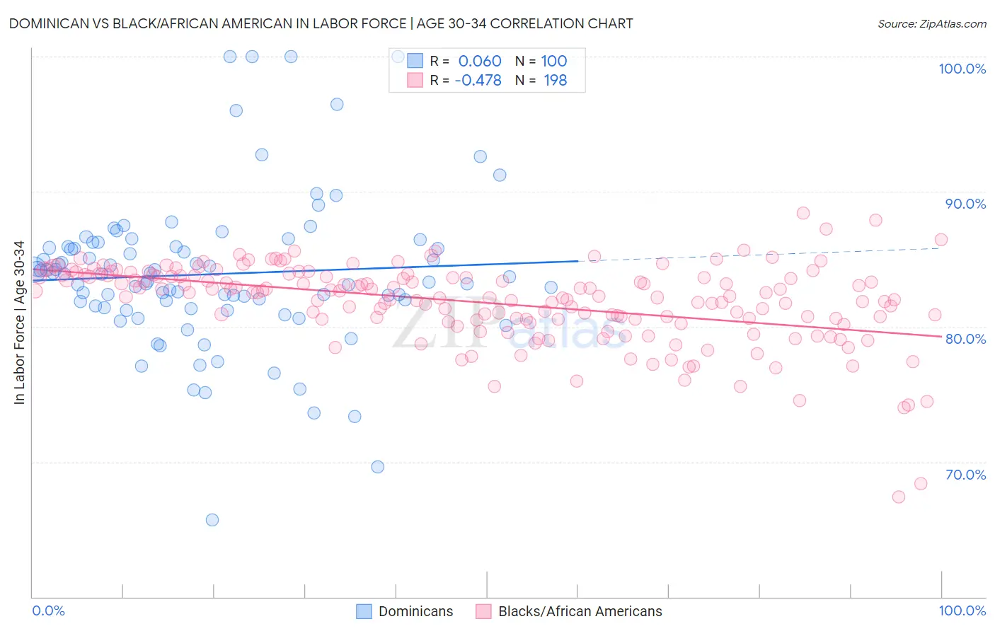 Dominican vs Black/African American In Labor Force | Age 30-34