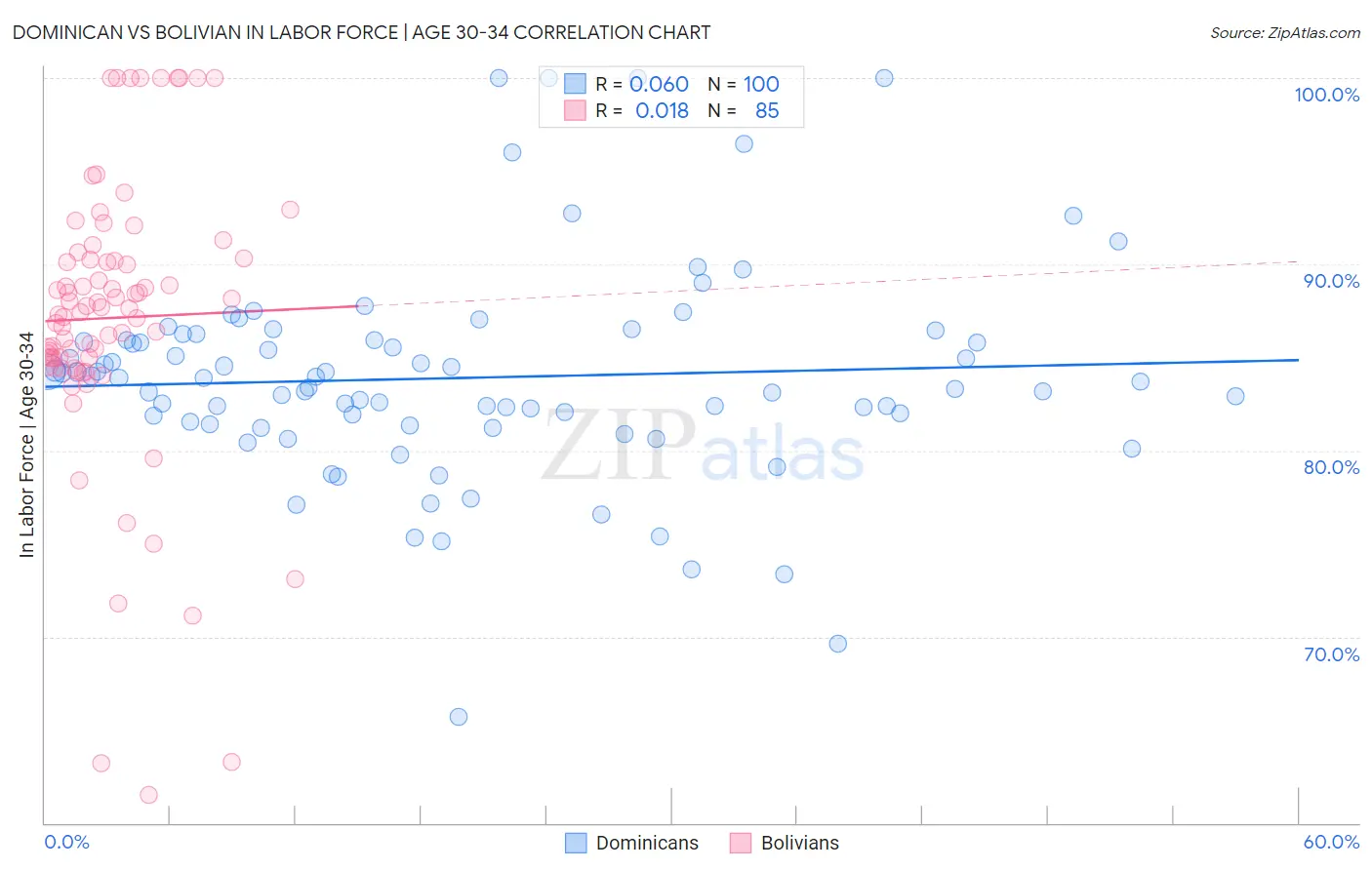 Dominican vs Bolivian In Labor Force | Age 30-34