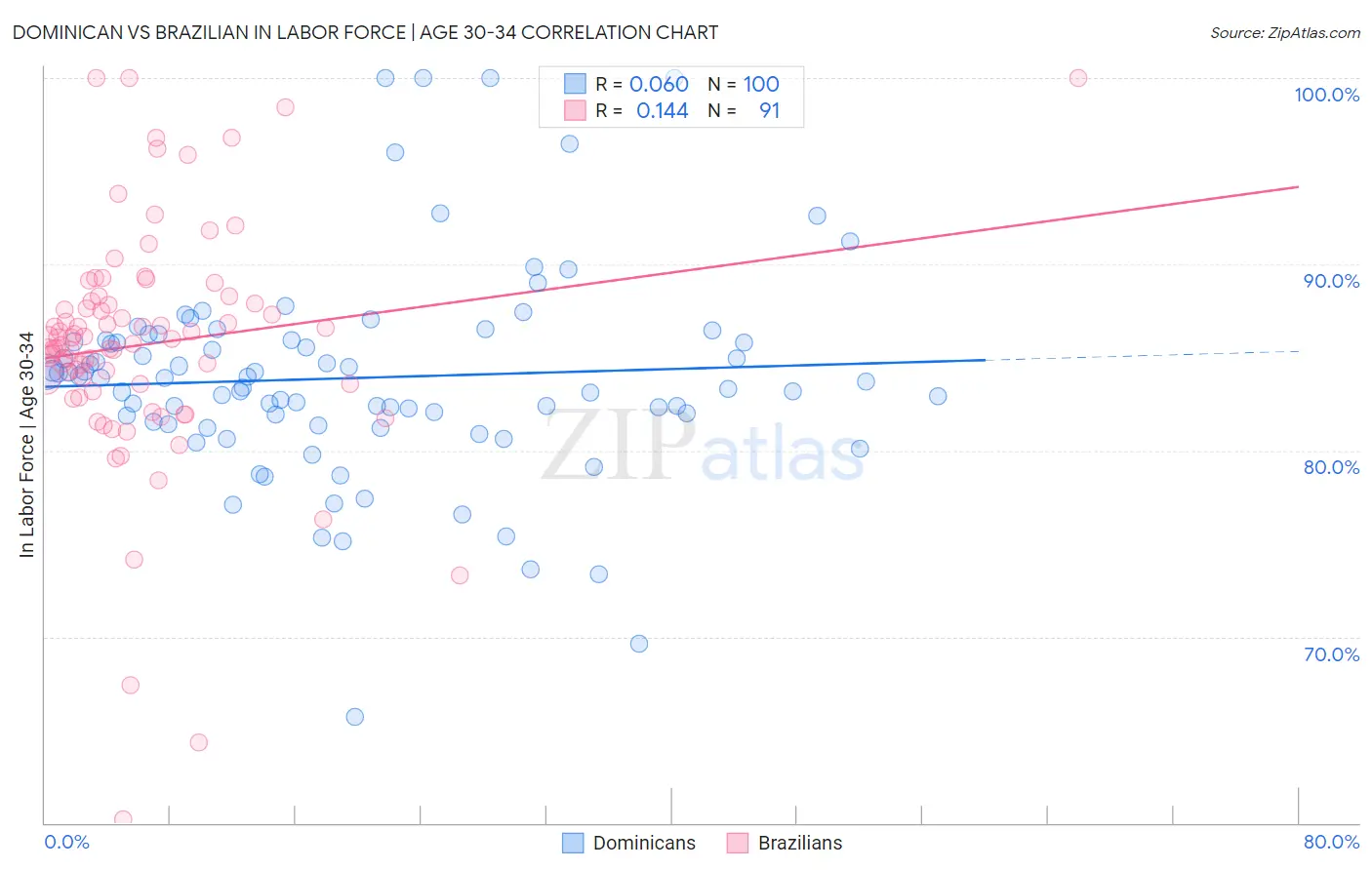 Dominican vs Brazilian In Labor Force | Age 30-34