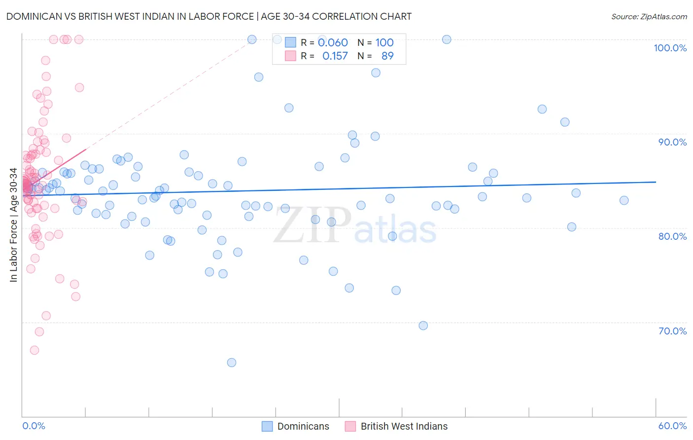 Dominican vs British West Indian In Labor Force | Age 30-34