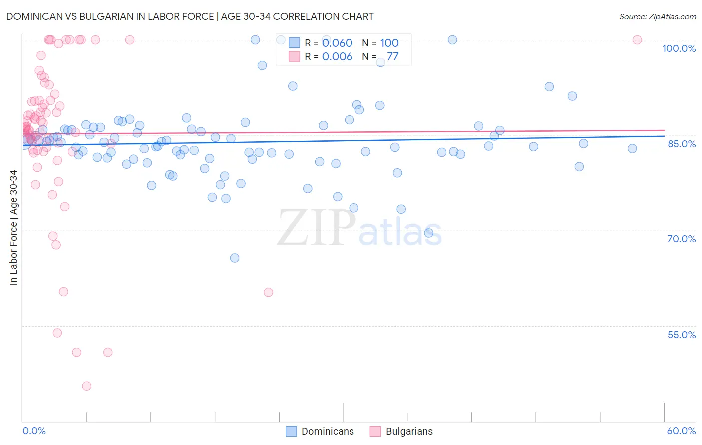 Dominican vs Bulgarian In Labor Force | Age 30-34