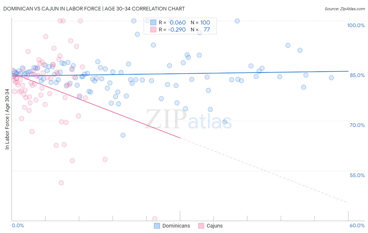 Dominican vs Cajun In Labor Force | Age 30-34