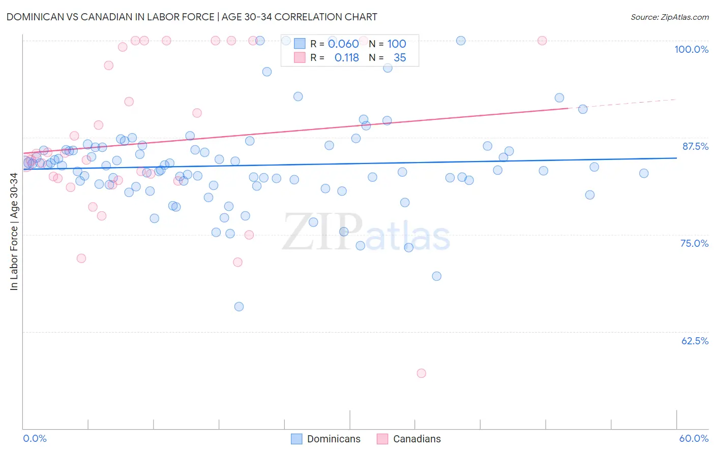 Dominican vs Canadian In Labor Force | Age 30-34