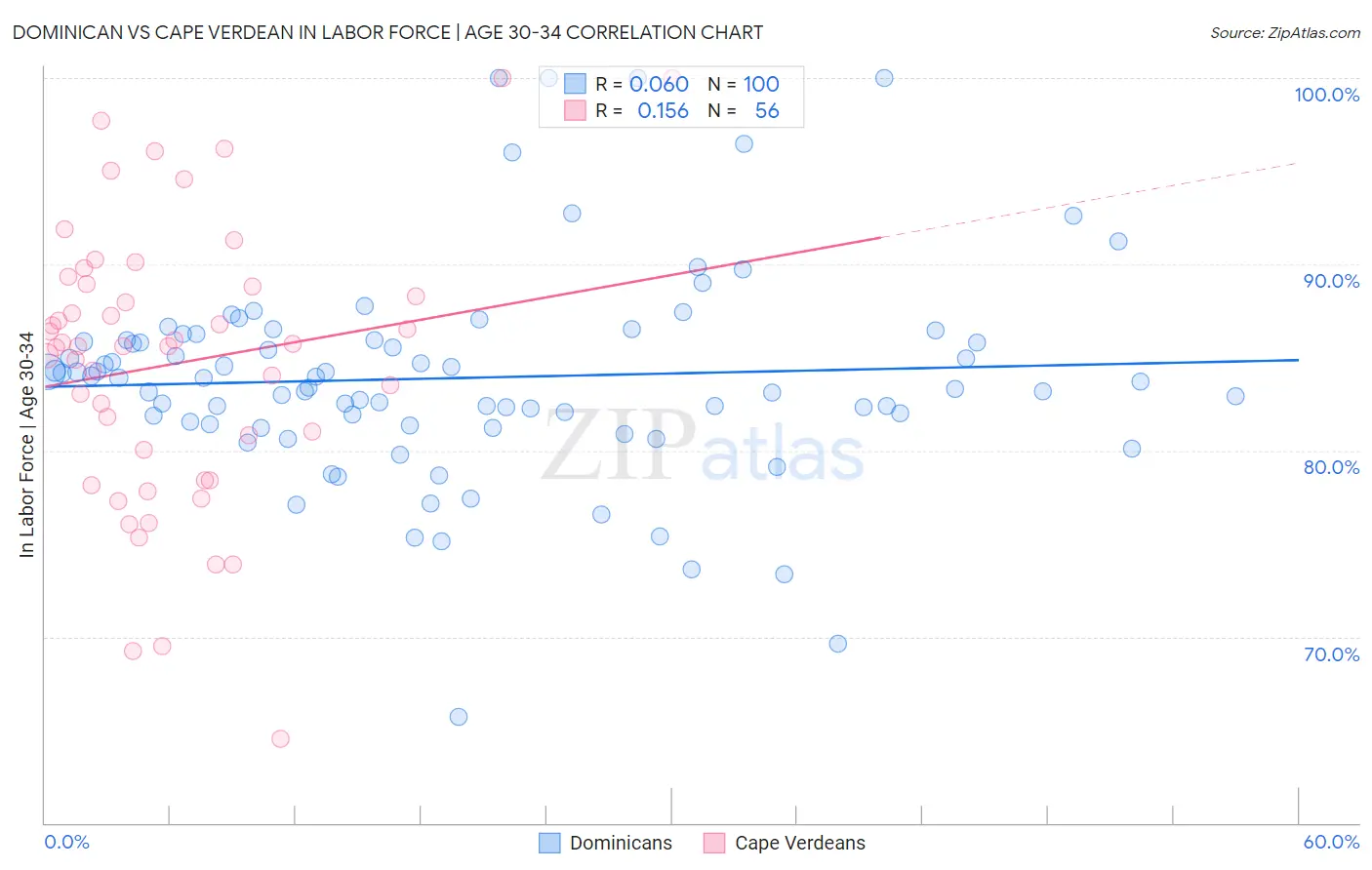 Dominican vs Cape Verdean In Labor Force | Age 30-34