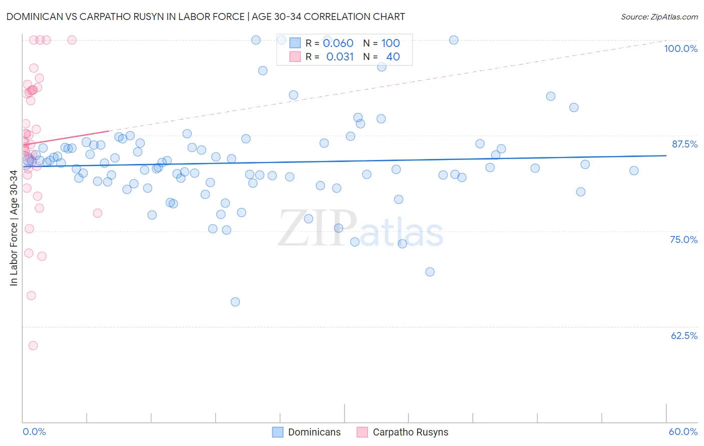 Dominican vs Carpatho Rusyn In Labor Force | Age 30-34