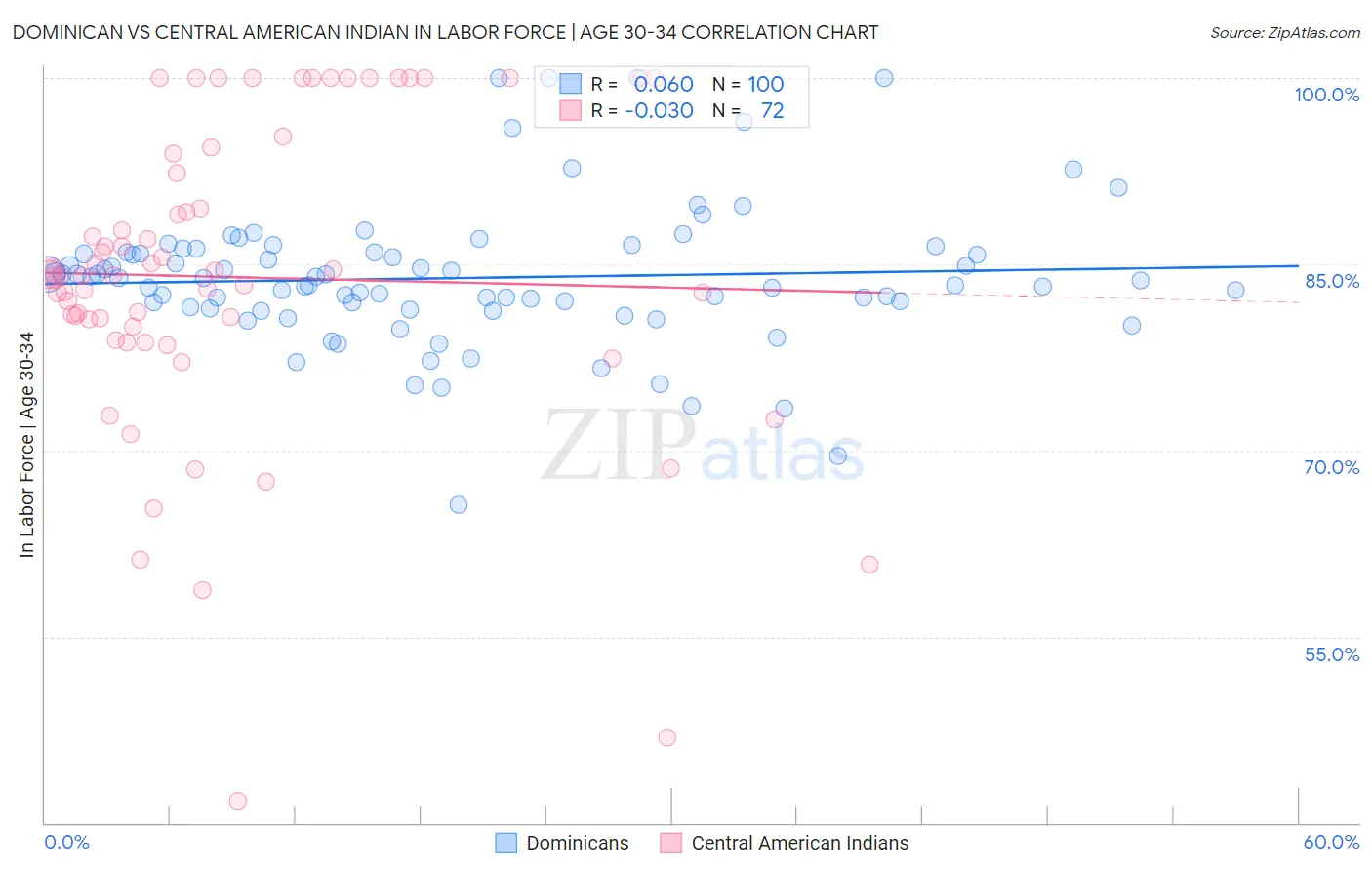 Dominican vs Central American Indian In Labor Force | Age 30-34