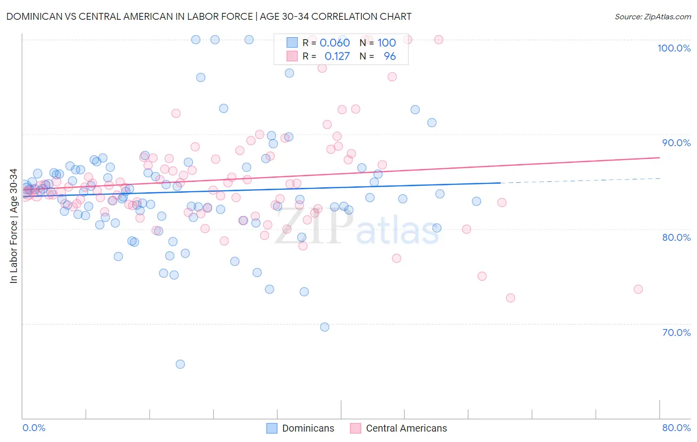 Dominican vs Central American In Labor Force | Age 30-34